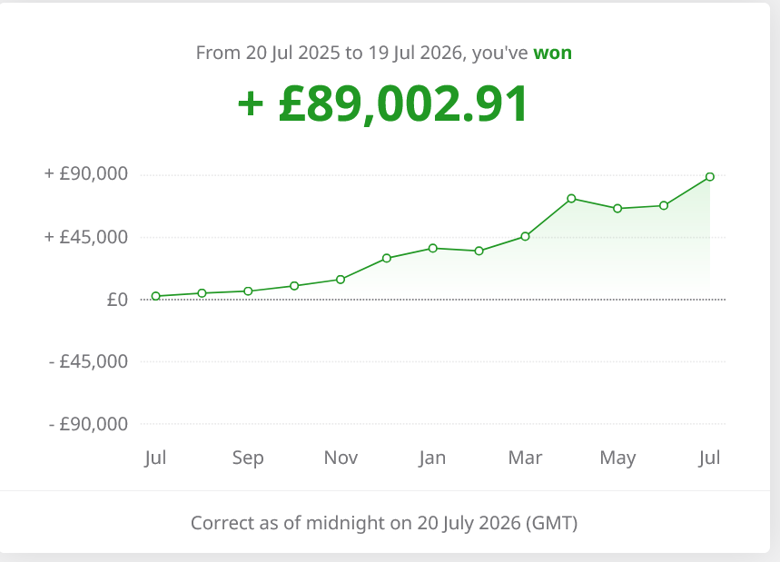 Betfair profit and loss chart, 20 July 2025 to 19 July 2026: won £89,002.91