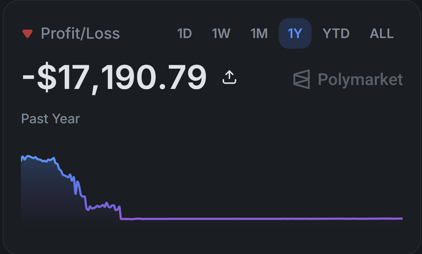 Polymarket profit and loss chart, past year to 21 July 2026: lost $17,190.79